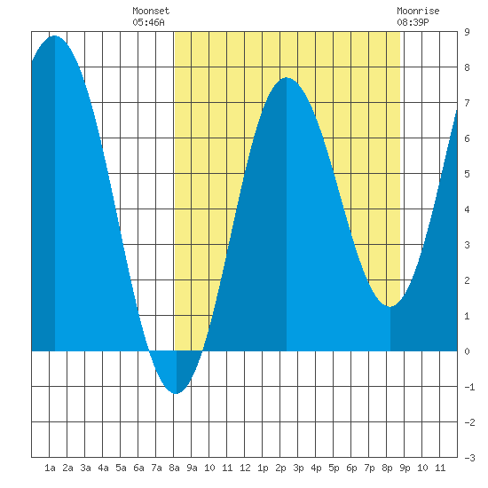 Chankliut Island tide chart for Monday, September 16, 2024
