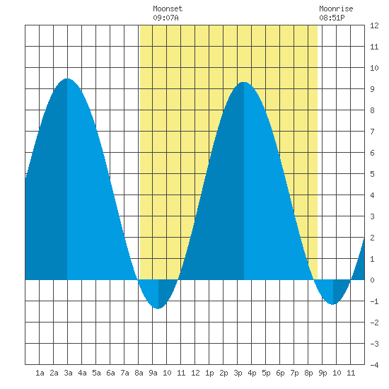 Chankliut Island tide chart for Wednesday, September 18, 2024