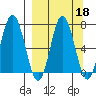 Chankliut Island tide chart for Wednesday, September 18, 2024