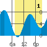 Chankliut Island tide chart for Sunday, September 1, 2024