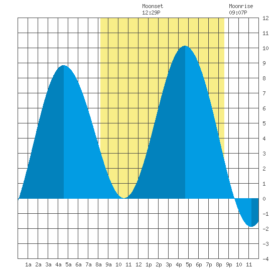 Chankliut Island tide chart for Friday, September 20, 2024