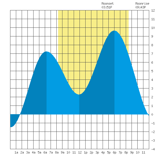 Chankliut Island tide chart for Sunday, September 22, 2024