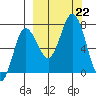 Chankliut Island tide chart for Sunday, September 22, 2024
