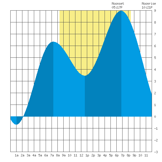 Chankliut Island tide chart for Monday, September 23, 2024