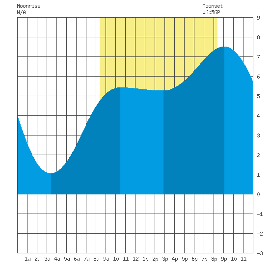 Chankliut Island tide chart for Wednesday, September 25, 2024