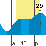 Chankliut Island tide chart for Wednesday, September 25, 2024