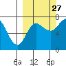 Chankliut Island tide chart for Friday, September 27, 2024