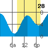 Chankliut Island tide chart for Saturday, September 28, 2024