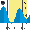 Chankliut Island tide chart for Monday, September 2, 2024