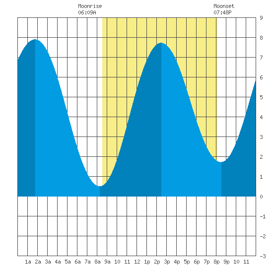 Chankliut Island tide chart for Monday, September 30, 2024