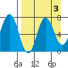 Chankliut Island tide chart for Tuesday, September 3, 2024