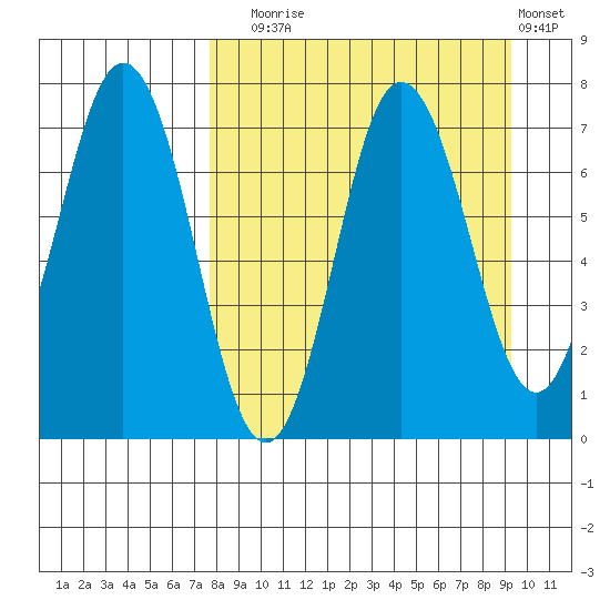 Chankliut Island tide chart for Wednesday, September 4, 2024