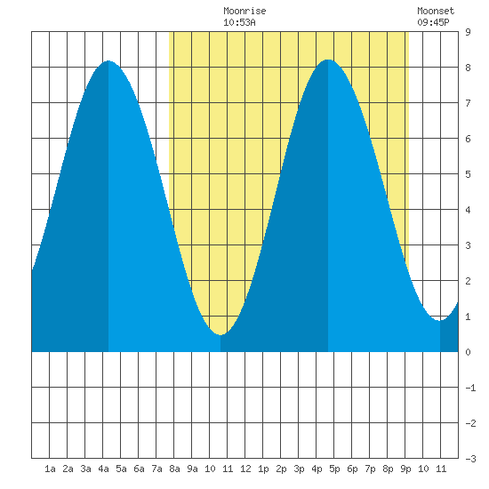 Chankliut Island tide chart for Thursday, September 5, 2024