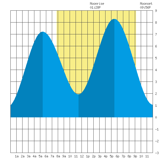 Chankliut Island tide chart for Saturday, September 7, 2024