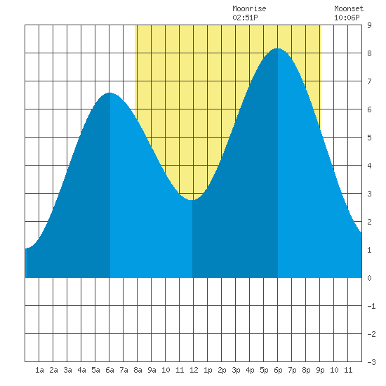 Chankliut Island tide chart for Sunday, September 8, 2024