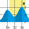 Chankliut Island tide chart for Sunday, September 8, 2024
