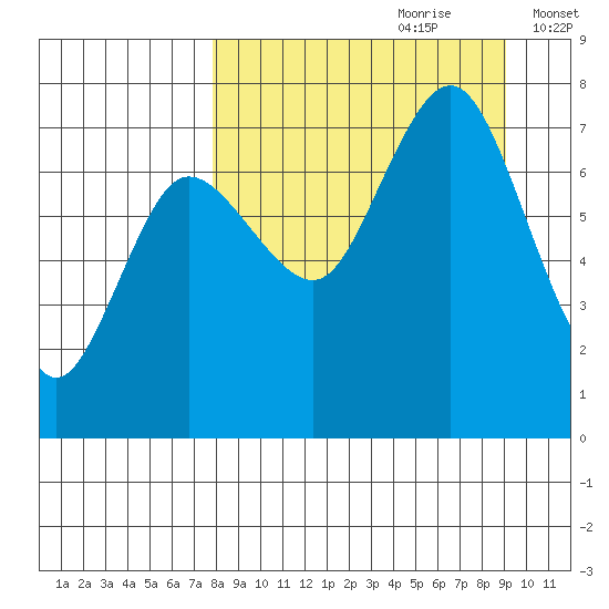 Chankliut Island tide chart for Monday, September 9, 2024