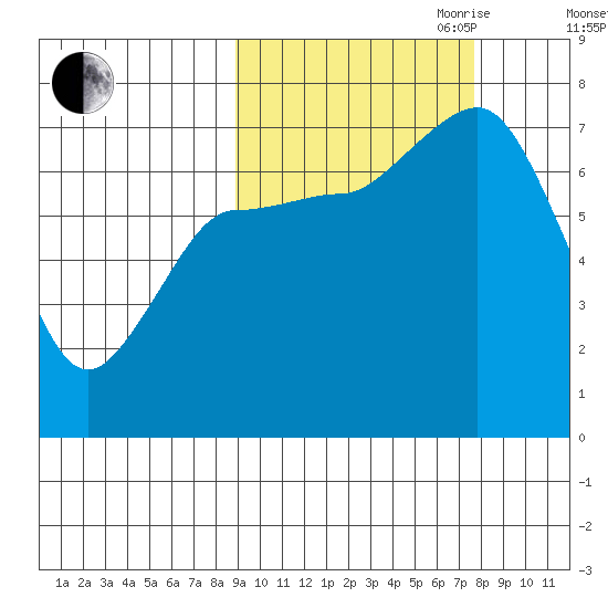 Chankliut Island tide chart for Thursday, October 10, 2024