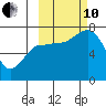 Chankliut Island tide chart for Thursday, October 10, 2024