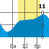 Chankliut Island tide chart for Friday, October 11, 2024
