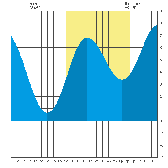 Chankliut Island tide chart for Sunday, October 13, 2024