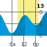 Chankliut Island tide chart for Sunday, October 13, 2024