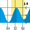 Chankliut Island tide chart for Monday, October 14, 2024