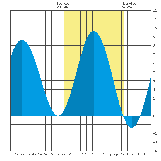 Chankliut Island tide chart for Wednesday, October 16, 2024