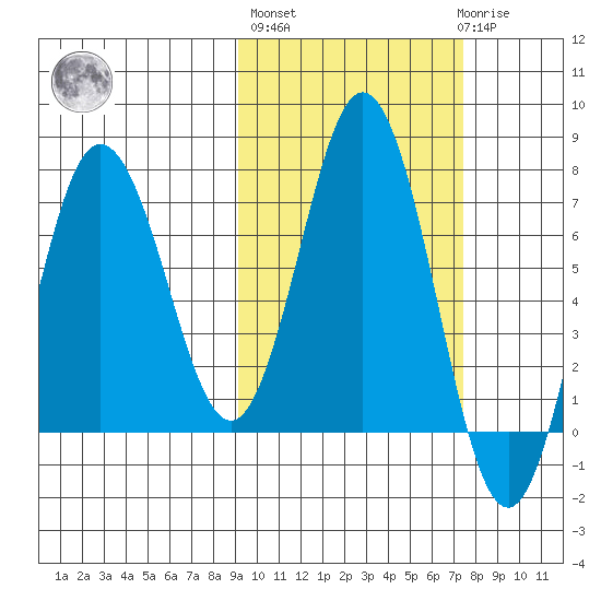 Chankliut Island tide chart for Thursday, October 17, 2024