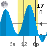 Chankliut Island tide chart for Thursday, October 17, 2024