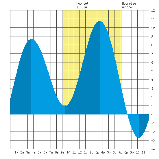 Chankliut Island tide chart for Friday, October 18, 2024