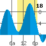 Chankliut Island tide chart for Friday, October 18, 2024