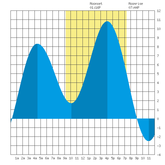 Chankliut Island tide chart for Saturday, October 19, 2024