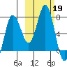 Chankliut Island tide chart for Saturday, October 19, 2024