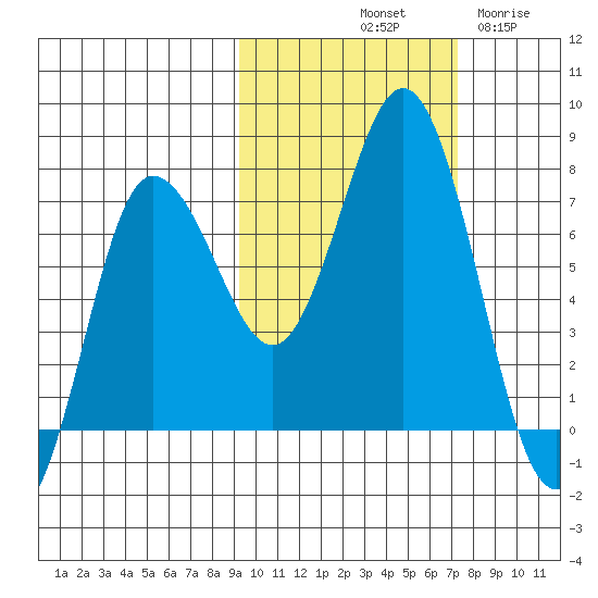 Chankliut Island tide chart for Sunday, October 20, 2024