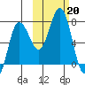 Chankliut Island tide chart for Sunday, October 20, 2024