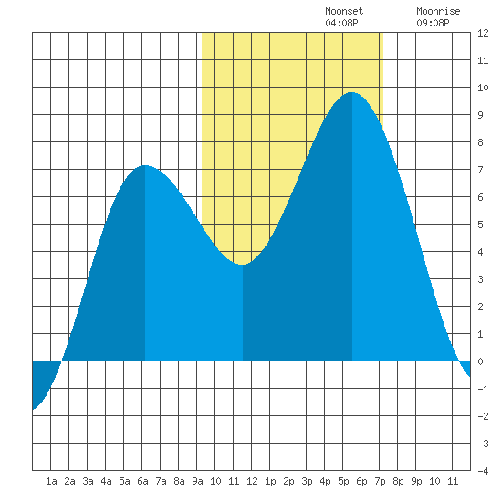 Chankliut Island tide chart for Monday, October 21, 2024