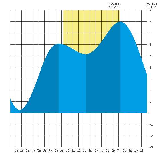 Chankliut Island tide chart for Wednesday, October 23, 2024