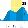 Chankliut Island tide chart for Wednesday, October 23, 2024
