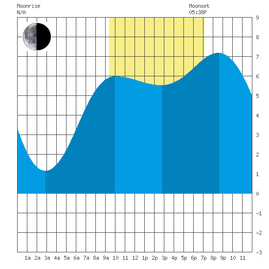 Chankliut Island tide chart for Thursday, October 24, 2024