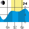 Chankliut Island tide chart for Thursday, October 24, 2024
