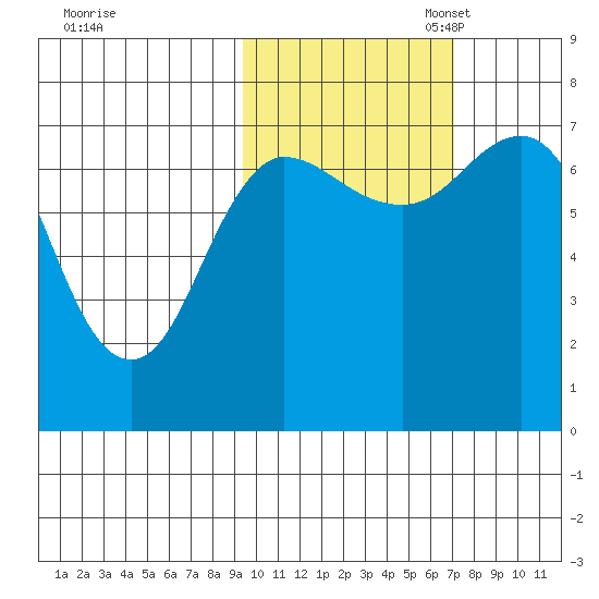 Chankliut Island tide chart for Friday, October 25, 2024