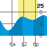 Chankliut Island tide chart for Friday, October 25, 2024