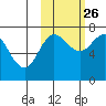 Chankliut Island tide chart for Saturday, October 26, 2024
