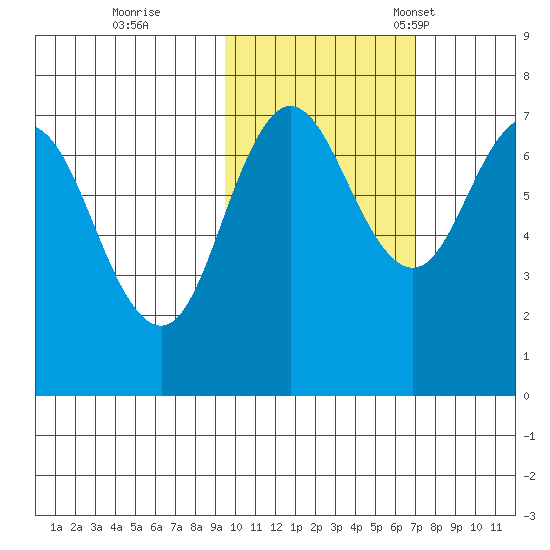 Chankliut Island tide chart for Sunday, October 27, 2024