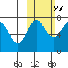 Chankliut Island tide chart for Sunday, October 27, 2024