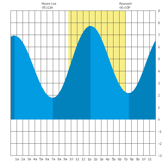 Chankliut Island tide chart for Monday, October 28, 2024