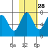 Chankliut Island tide chart for Monday, October 28, 2024