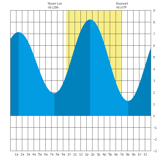 Chankliut Island tide chart for Tuesday, October 29, 2024