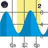 Chankliut Island tide chart for Wednesday, October 2, 2024